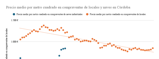 El derrumbe silencioso del valor de locales y naves industriales (2007-2024)