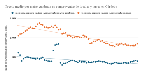 El derrumbe silencioso del valor de locales y naves industriales (2007-2024)