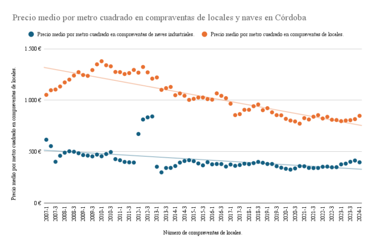 Noticias empresariales de Córdoba