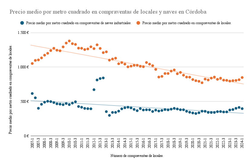 El derrumbe silencioso del valor de locales y naves industriales (2007-2024)